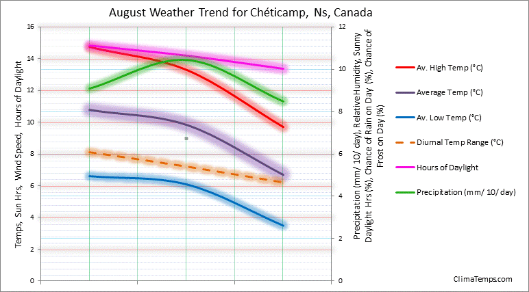 Graph of weather in Chéticamp, Ns in August 