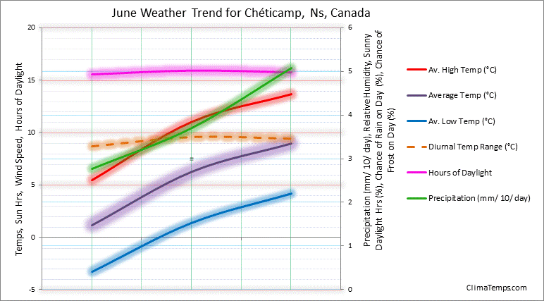 Graph of weather in Chéticamp, Ns in June 